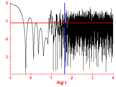 Survival probability log